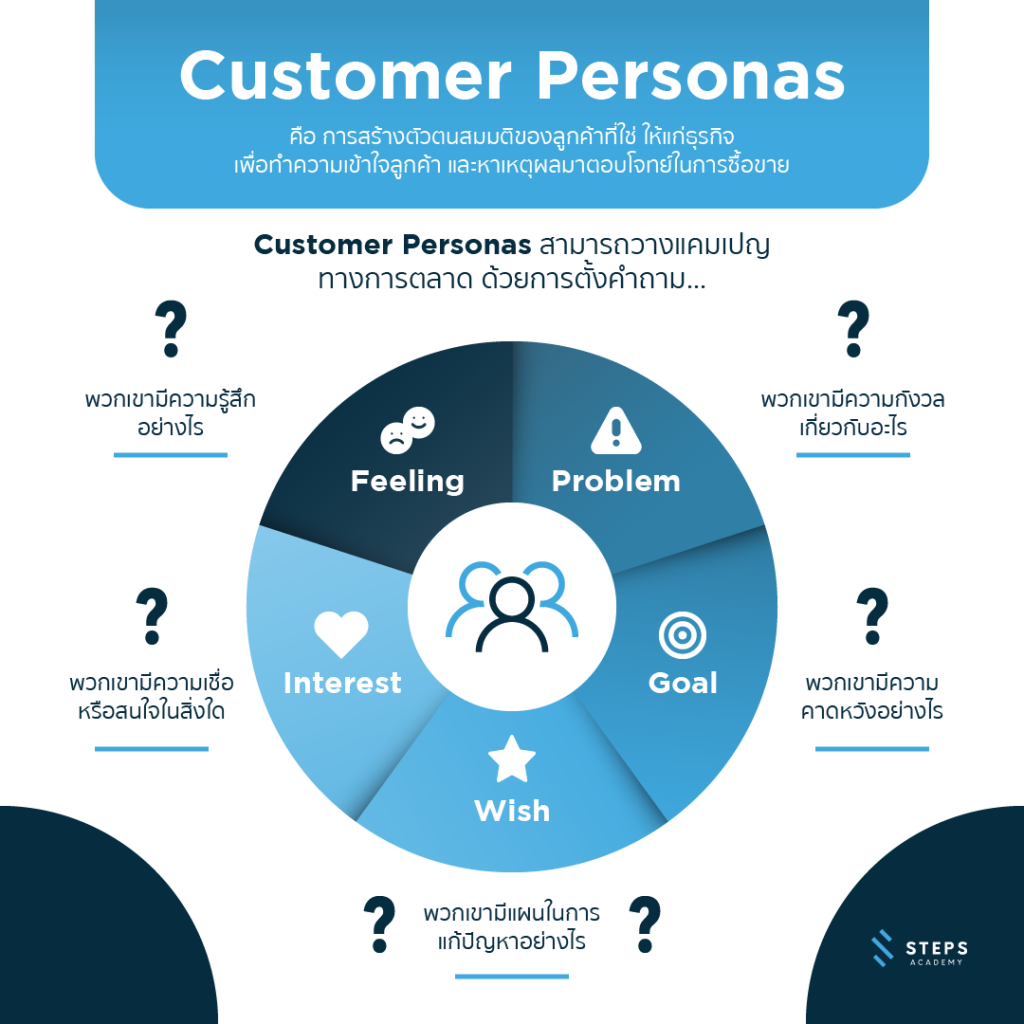 Customer Personas : ทำความรู้จักตัวตนของลูกค้าคุณ - Steps Academy