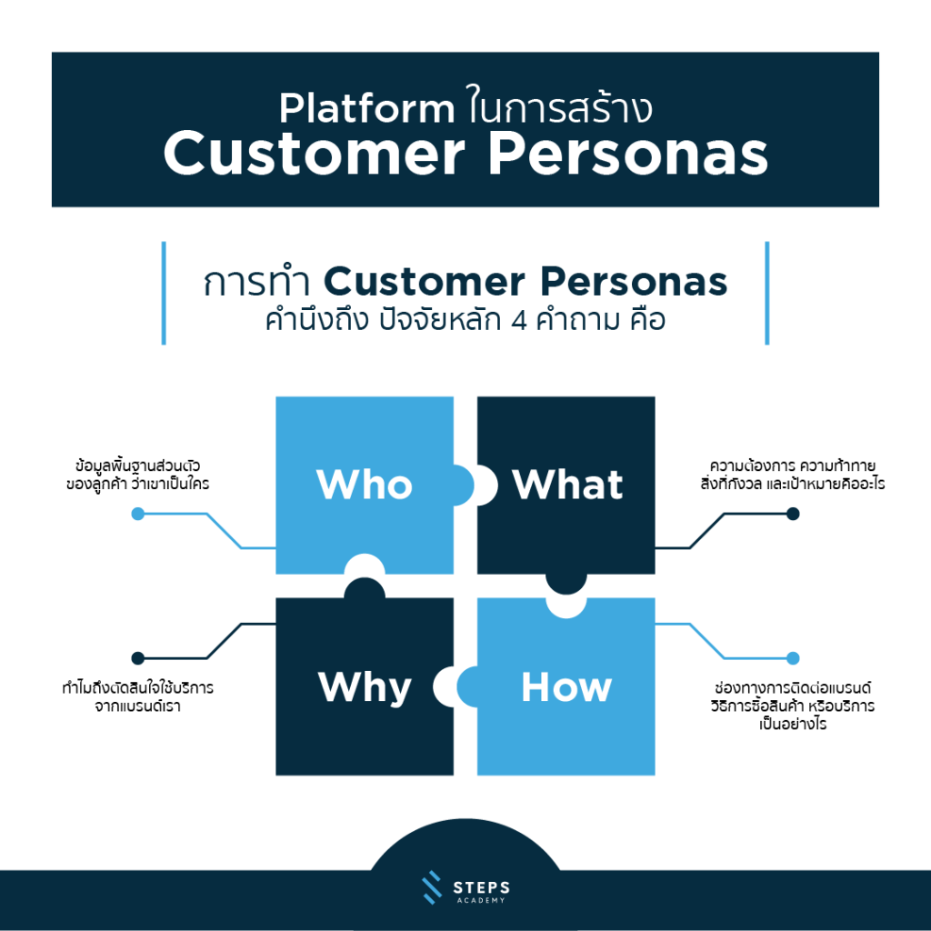 Platform ในการสร้าง Customer persona