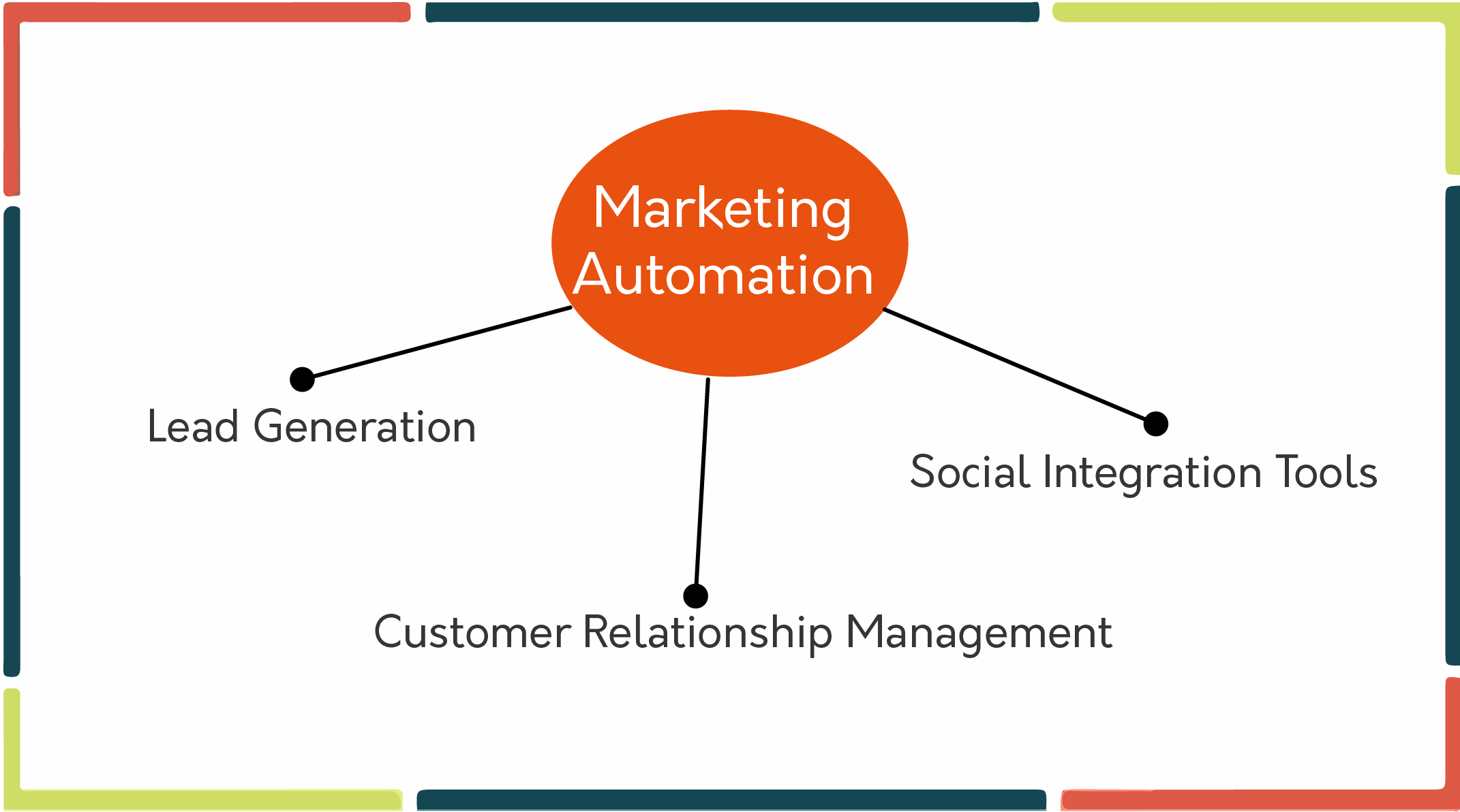 Marketing Automation เครื่องทุ่นแรงให้กับการตลาดของคุณ