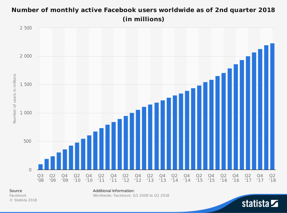 ข้อมูล Q2/2561 - จำนวนผู้ใช้งาน facebook ที่มีสถานะ active