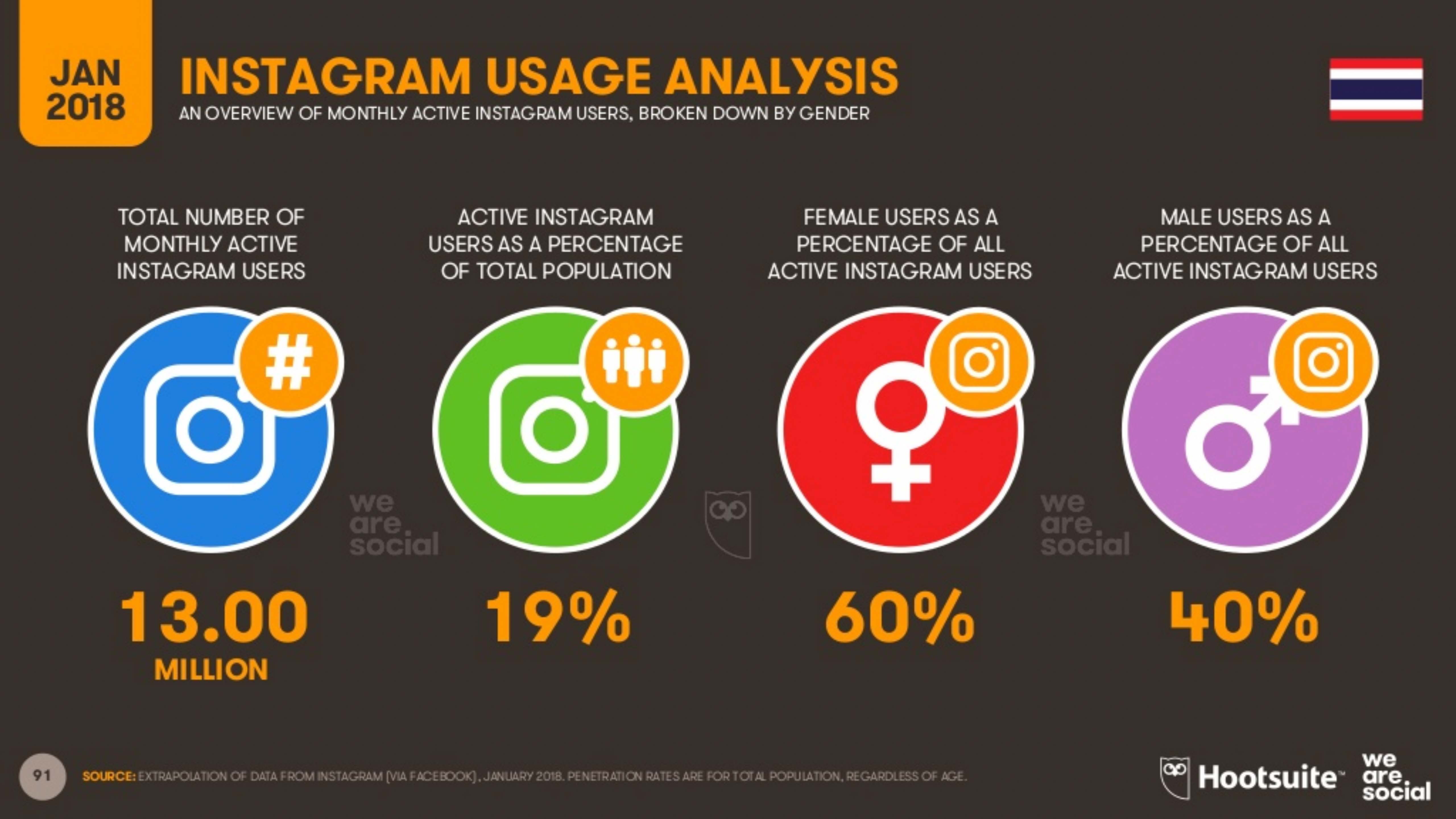 Instagram Usage Analysis