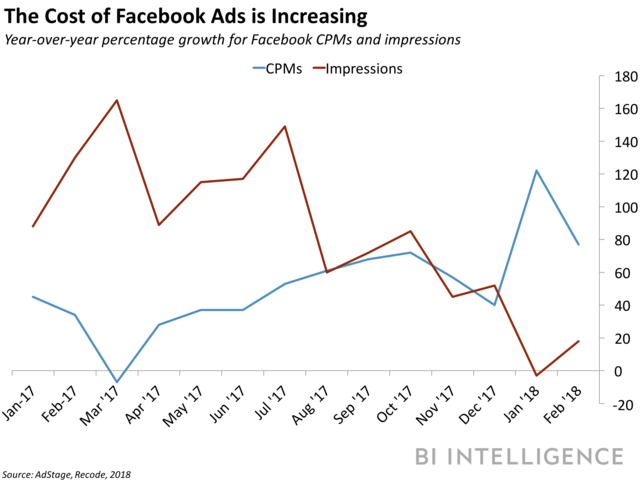 cost of fb ads