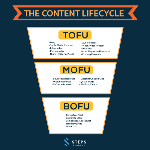 Content-Life-Cycle