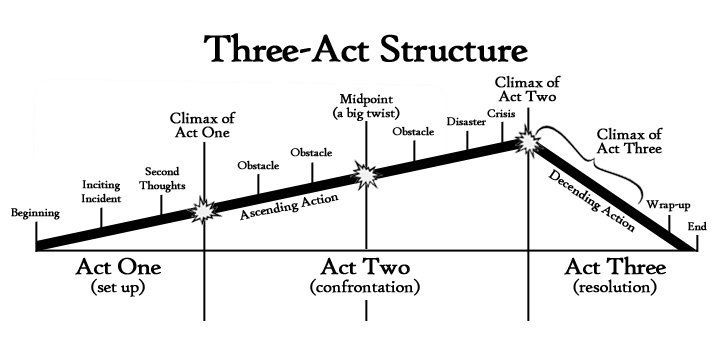 ThreeActStructureFlat