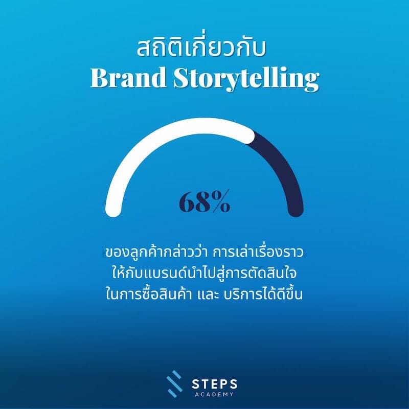 สถิติเกี่ยวกับ Brand Storytelling - 1