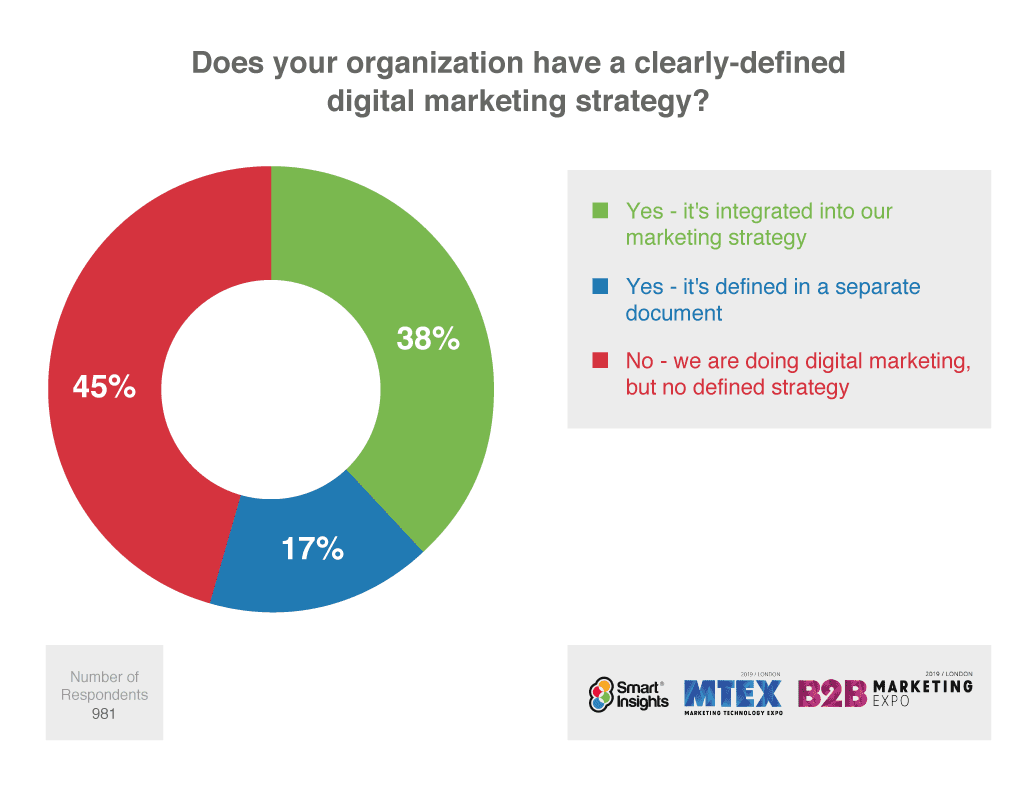 report-business-have-digital-strategy