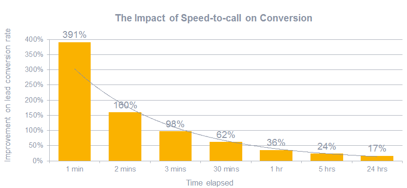 impact-of-speed-to-call-on-conversion