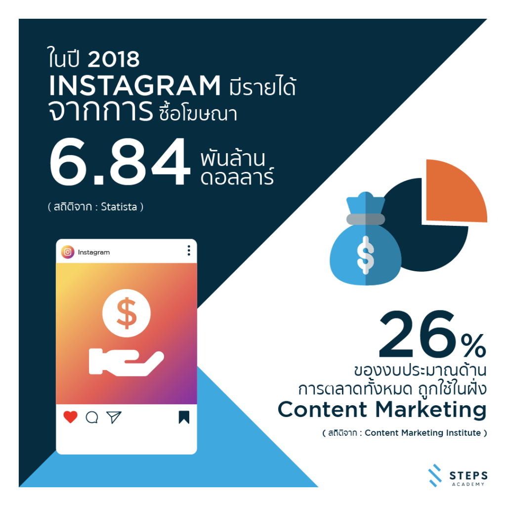 ในปี 2018 Instagram มีรายได้จากการซื้อโฆษณาสูงถึงประมาณ 6.84 พันล้านดอลลาร์