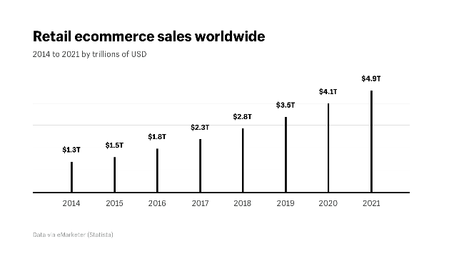 ข้อมูลสถิติจาก Shopify แสดงให้เห็นถึงการบริโภคสินค้าออนไลน์จากทั่วโลกตั้งแต่ปี 2014 จนถึงปัจจุบัน