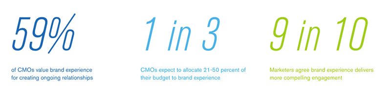 สถิติของ Brand Experience