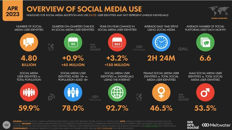 Global Social Media Data 2023