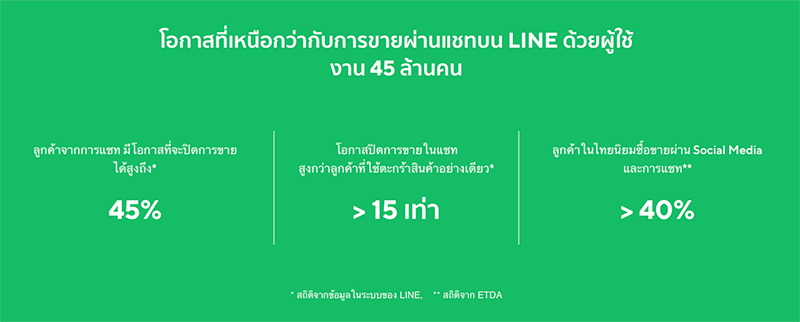 โดยสถิติการขายสินค้าบนช่องทางแชทจาก LINE Thailand 