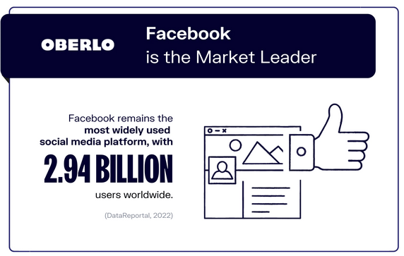 Facebook เป็นแพลตฟอร์มใหญ่ที่นิยมใช้ทำการตลาดซื้อขาย