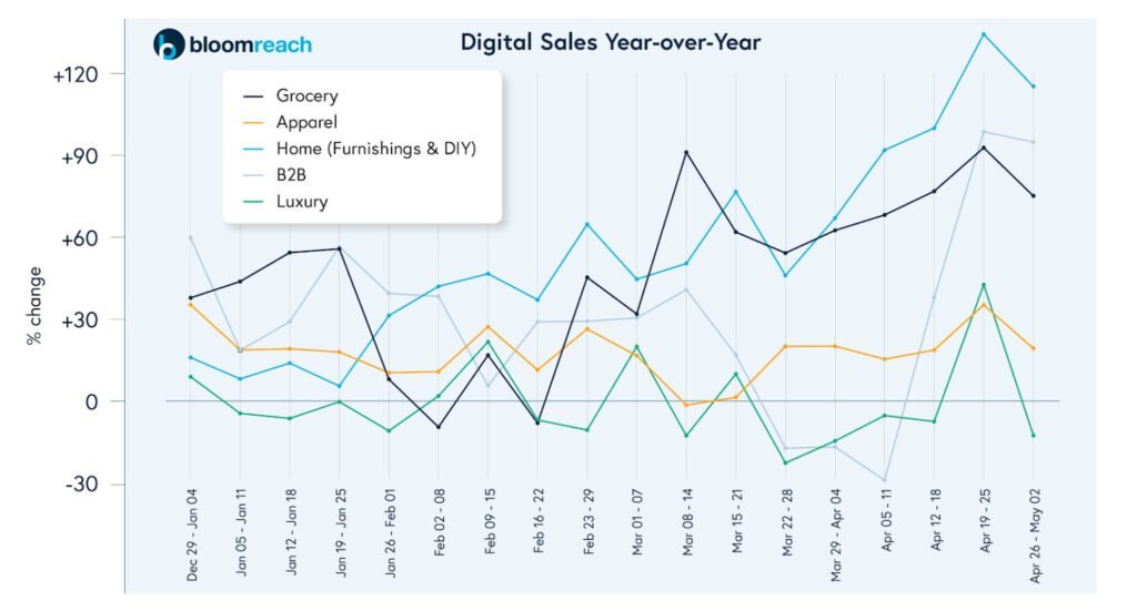 จากภาพด้านบน แสดงถึงกราฟที่เป็นการซื้อขายสินค้าออนไลน์ ตั้งแต่ช่วงต้นปีที่ผ่านมาจนถึงเมษายน 2563