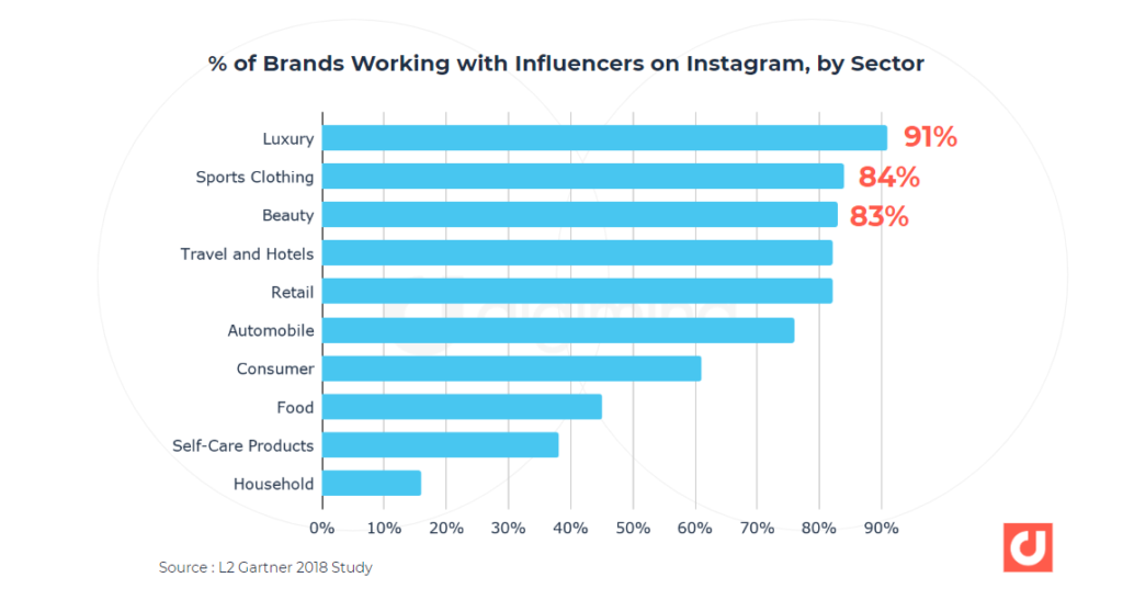 ประเภทธุรกิจที่ใช้ Influencer นำเสนอสินค้าและบริการมากที่สุด (อัปเดตล่าสุดในปี 2018)