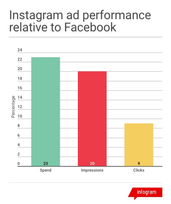 ประสิทธิภาพการโฆษณาผ่าน Instagram เมื่อเทียบกับการโฆณาผ่าน Facebook