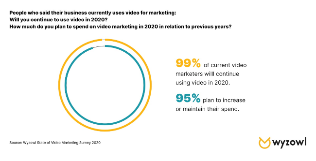 สถิติจากการสำรวจการสร้างวิดีโอคอนเทนต์เพื่อทำการตลาดออนไลน์ที่มีเพิ่มขึ้น 95% ในปี 2019 และมีแนวโน้มพุ่งสูงขึ้นเป็น 99% ในปี 2020 