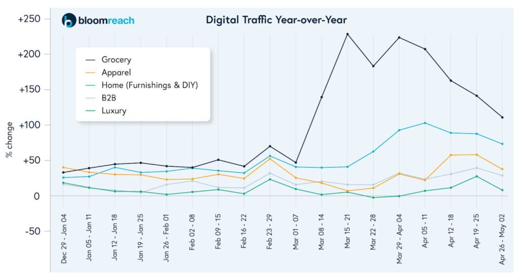 กราฟจาก Bloomreach เปิดเผยข้อมูลเกี่ยวกับยอดขายสินค้าออนไลน์ในช่วงการแพร่ระบาดของโควิด- 19
