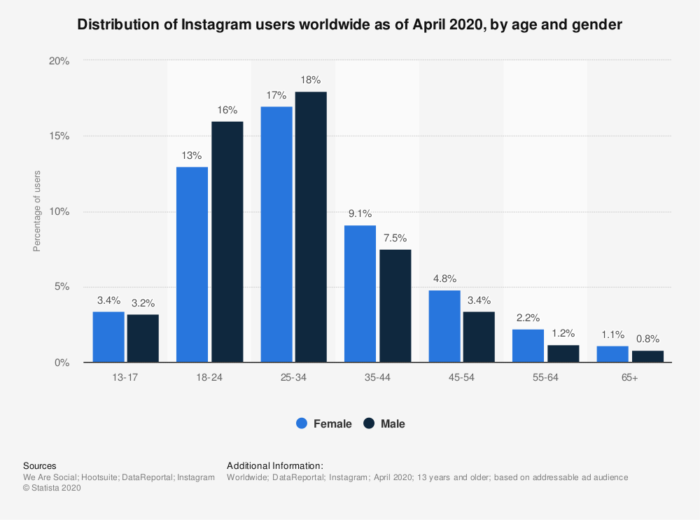 สถิติผู้ใช้ Instagram โดยวัดผลจากเพศและอายุ(อัปเดตล่าสุดเดือนเมษายน ปี 2020)