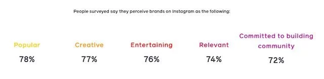 สถิติจาก Facebook Business แสดงถึงเหตุผลที่ผู้เล่นติดตามแบรนด์ใน Instagram
