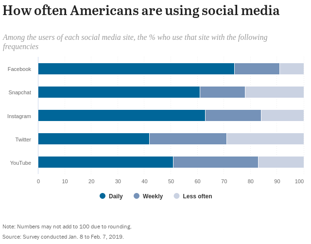 สถิติความถี่ในการใช้โซเชียลมีเดียและ Instagram ของชาวอเมริกัน