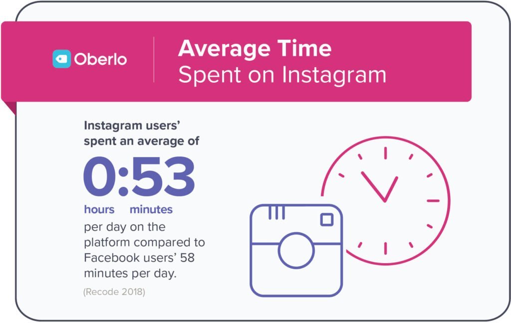 สถิติเวลาที่ผู้ใช้ Instagram เล่นต่อวัน