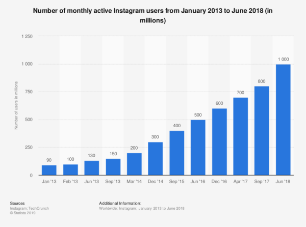สถิติจำนวน Active User ตั้งแต่ปี 2013 - 2018