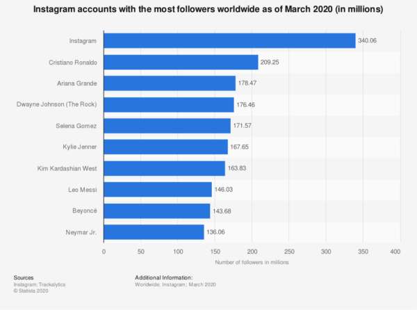 สถิติผู้เล่น Instagram ที่มียอดผู้ติดตามมากที่สุด ( อัปเดตล่าสุดเดือนมีนาคม 2020)