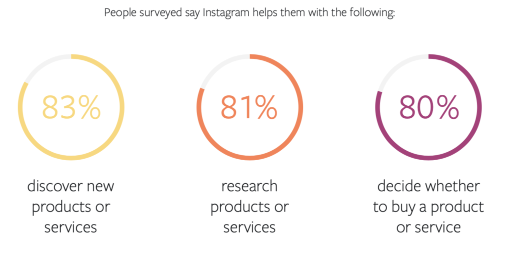 สถิติจาก Facebook Business แสดงถึงจุดประสงค์ที่ผู้เล่นใช้ Instagram ในด้านการซื้อขาย 
