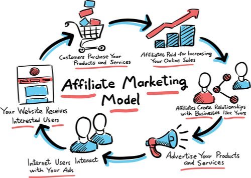 การทำ affiliate-marketing เพื่อสร้างยอดขาย