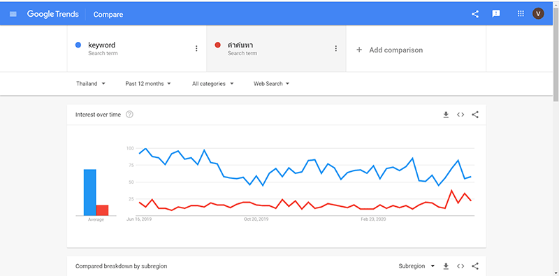 ภาพตัวอย่างการเปรียบเทียบระหว่างคำว่า “Keyword” และ “คำค้นหา” ใน Google Trend 