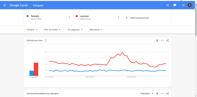 ตัวอย่างการเปรียบเทียบระหว่างคำ 2 คำใน Google Trend 