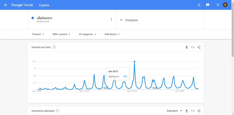 การแสดงผลของคำว่า “เสื้อกันหนาว” ใน Google Trend