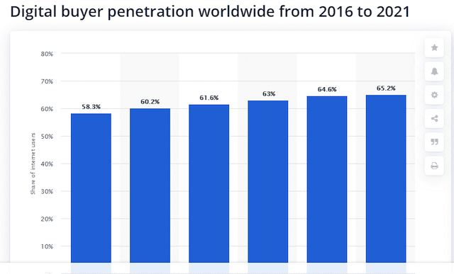สถิติการชอปปิงออนไลน์ที่สูงขึ้นจากทั่วโลก 