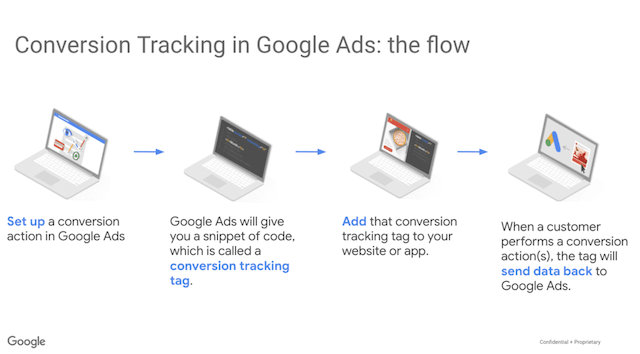 ภาพตัวอย่างวิธีการตั้งค่า Conversion Tracking บน Google Ad