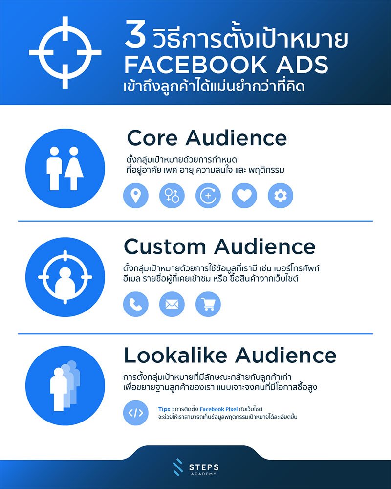 การตั้งกลุ่มเป้าหมาย (Audience) ของ Facebook Ads 