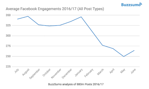 Buzzsumo ได้รายงานว่ายอด Engagement จากการโพสต์ของ Facebook กลับตกลงตั้งแต่ช่วงมกราคม 2017 ประมาณ 20%