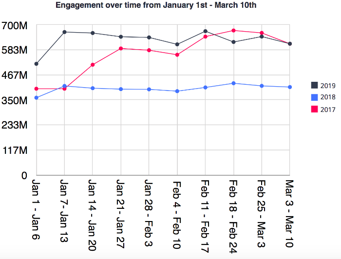 อัลกอริทึมของ Facebook มีการจัดระบบใหม่อีกครั้ง ซึ่งเว็บไซต์ niemanlab ได้รายงานว่า Engagement บน Facebook ในเดือนมีนาคม 2019 เพิ่มสูงขึ้นถึง 50% 