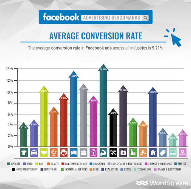 ผลสำรวจาก Word Stream ล่าสุดเผยว่า การทำโฆษณาผ่านช่องทาง Facebook นั้น มีอัตราการคลิก (Conversion Rate) อยู่ที่ประมาณ 9.21% โดยเฉลี่ย