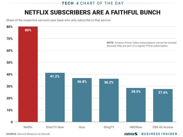 สถิติผู้ใช้งาน Netflix เมื่อเทียบกับผู้ใช้บริการแบรนด์อื่น ๆ