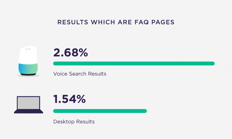  2.68 % คือผลการค้นหาจาก Voice Search Result ซึ่งมีมากกว่าผลการค้นหาจากคอมพิวเตอร์