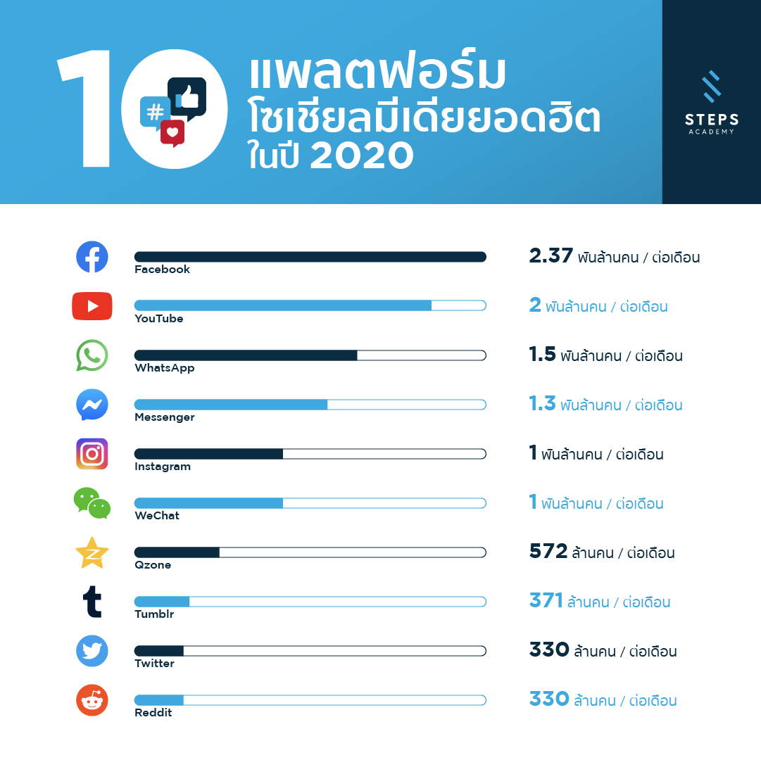10 Social Media Trend ในปี 2021 โดย Hubspot และ Talkwalker STEPS Academy