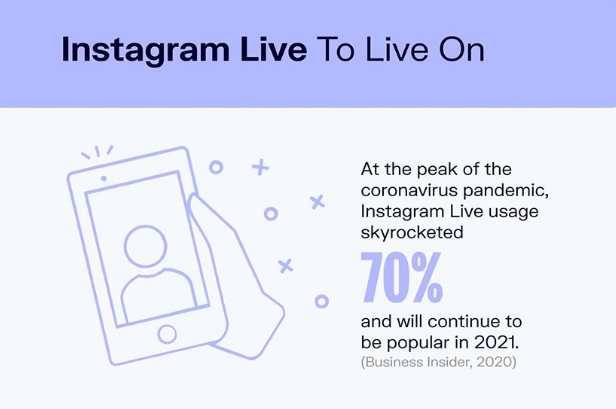 Instagram Live ได้รับความนิยมอย่างรวดเร็ว และต่อเนื่อง