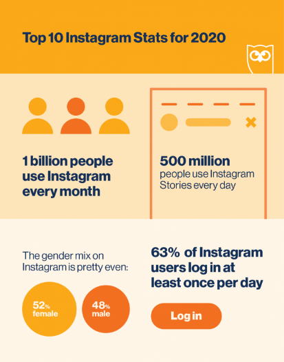 เทรนด์บน สถิติด้าน Instagram สำหรับปี 2020