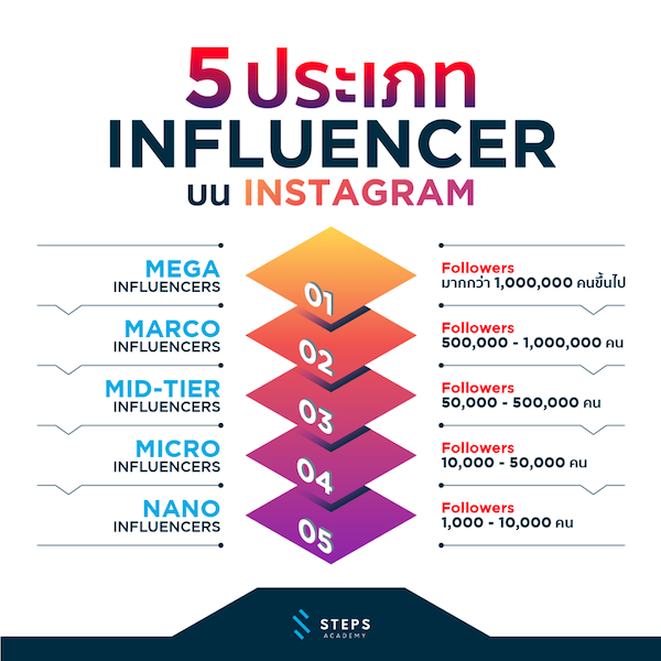 เภทประเภทของ Influencer ทั้ง 5 แบบที่มีบน Instagram