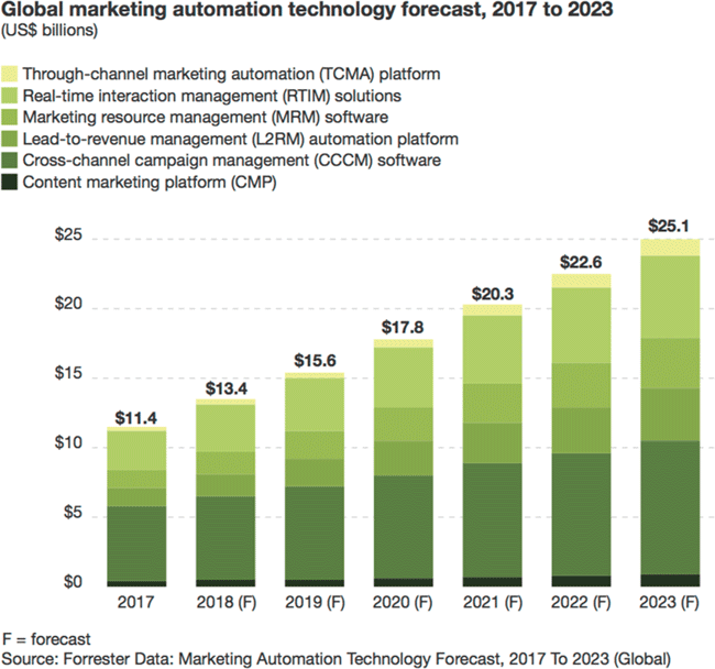 สถิติการใช้เทคโนโลยี Marketing Automation ในปี 2017 และแนวโน้มที่จะเกิดขึ้นในอนาคตไปจนถึงปี 2023 