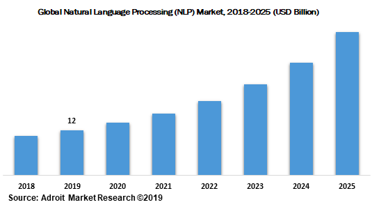 จากตัวอย่างกราฟด้านบน คือการเติบโตของตลาดที่ใช้งานเทคโนโลยี NLP ทั่วโลกนับตั้งแต่ปี 2018 และคาดการณ์ไปจนถึง 2025 