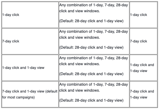 Attribution Window หรือช่วงเวลาที่ Facebook ใช้วิเคราะห์เพื่อนับยอด Conversion มีค่าเริ่มต้นเปลี่ยนแปลงไปจาก 28-Day Click หรือ 1-Day View เหลือเพียง 7-Day Click