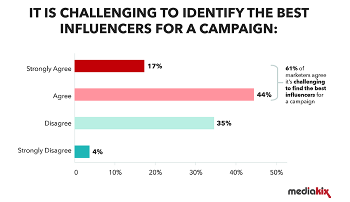เป็นการแสดงความคิดเห็นของนักการตลาดที่เกี่ยวกับความท้าทายในการทำการตลาดผ่าน Influencer ซึ่ง 61% ของนักการตลาดพบว่าความท้าทายอันดับต้น ๆ คือการเลือก Influencer ที่เหมาะสมกับแบรนด์