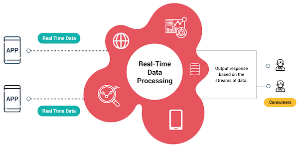 ข้อมูล Real-Time เป็นข้อมูลที่มีการประมวล และนำเสนอให้กับผู้ใช้งานแบบทันที ตามเวลาจริง เช่น ข้อมูลการเดินทาง